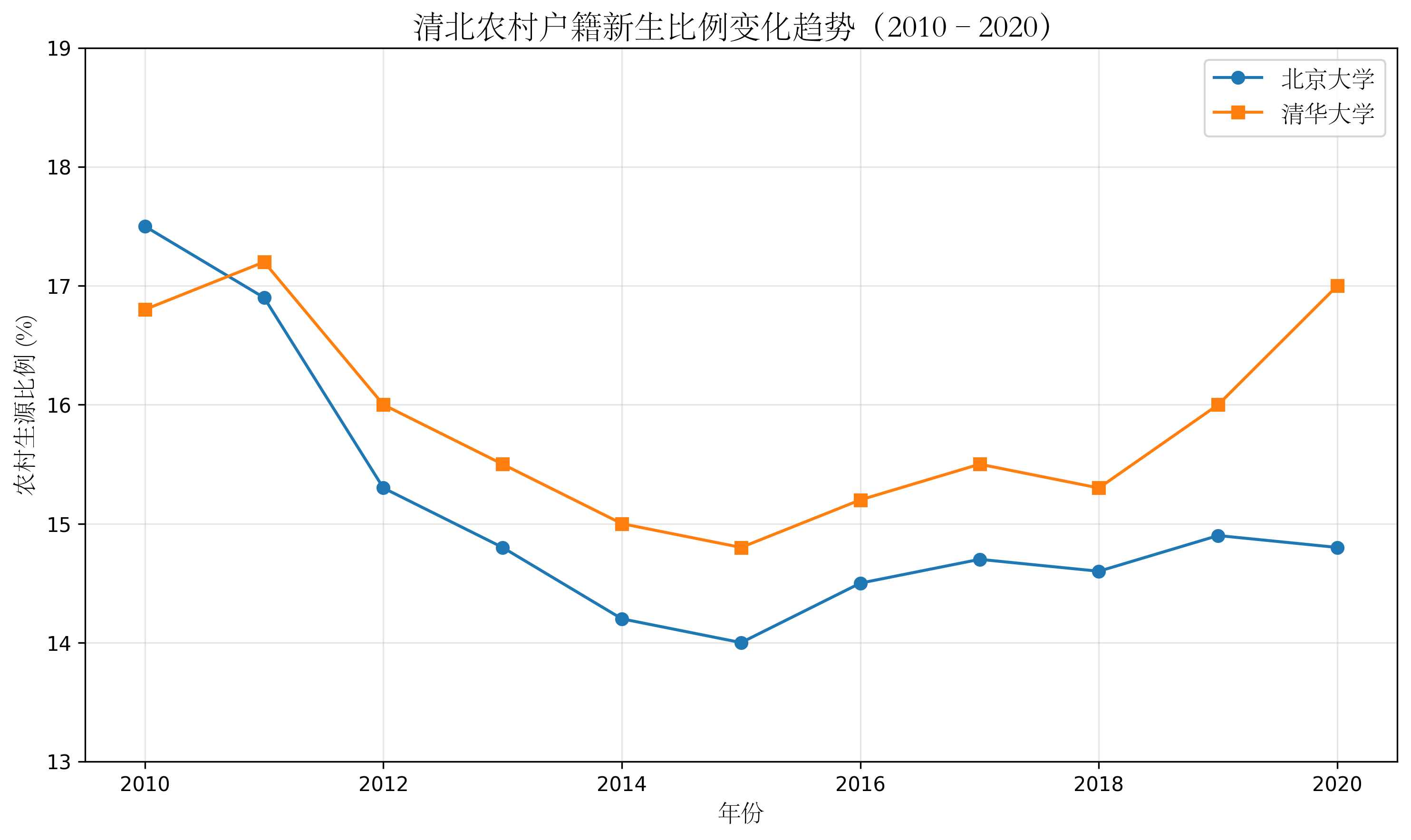 清北农村生源比例十年变化趋势(2010–2020)